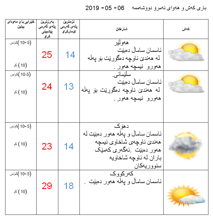 پێشبینیەكانی كەشناسی بۆ كەشوھەوای ئەمڕۆ
