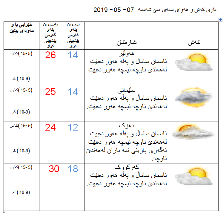 پێشبینیەكانی كەشناسی بۆ كەشوھەوای سبەی