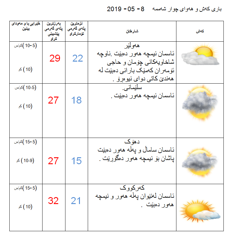 پێشبینیەكانی كەشناسی بۆ كەشوھەوای ئەمڕۆ