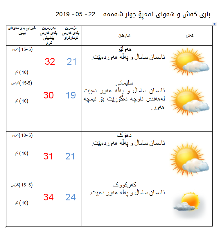 پێشبینیەكانی كەشناسێ بۆ كەشوھەوای ئەمڕۆ