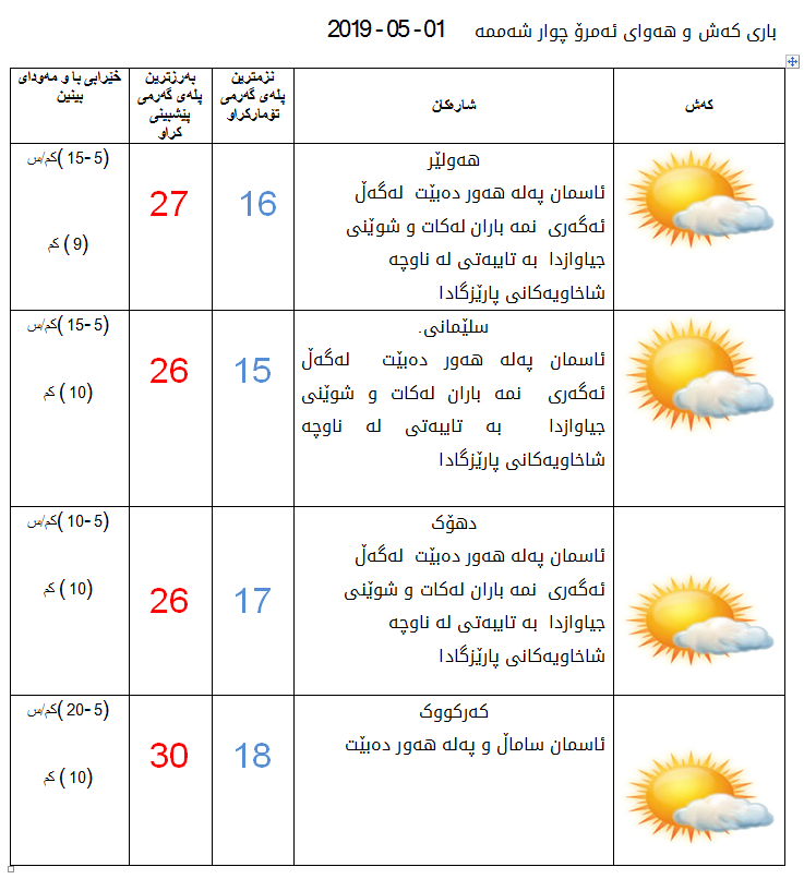 پێشبینییەكانی كەشناسی بۆ كەشوھەوای ئەمڕۆ