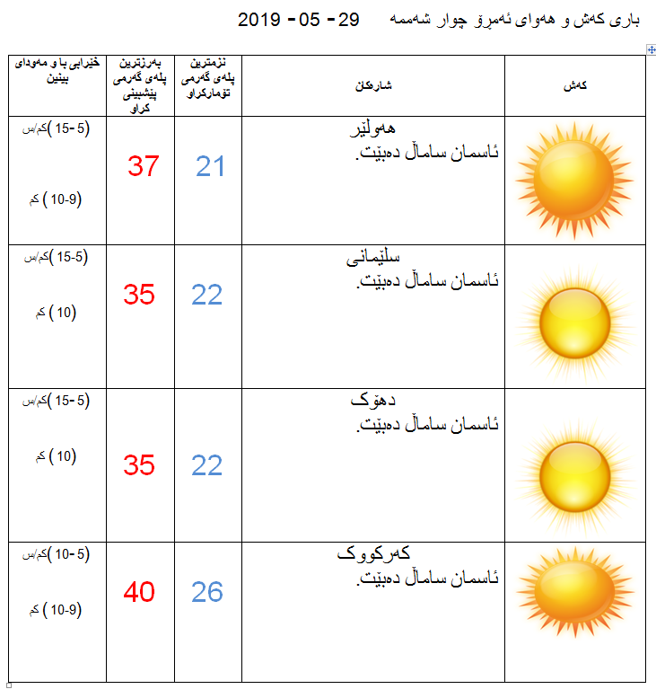 پێشبینیەكانی كەشناسی بۆ كەشوھەوای ئەمڕۆ