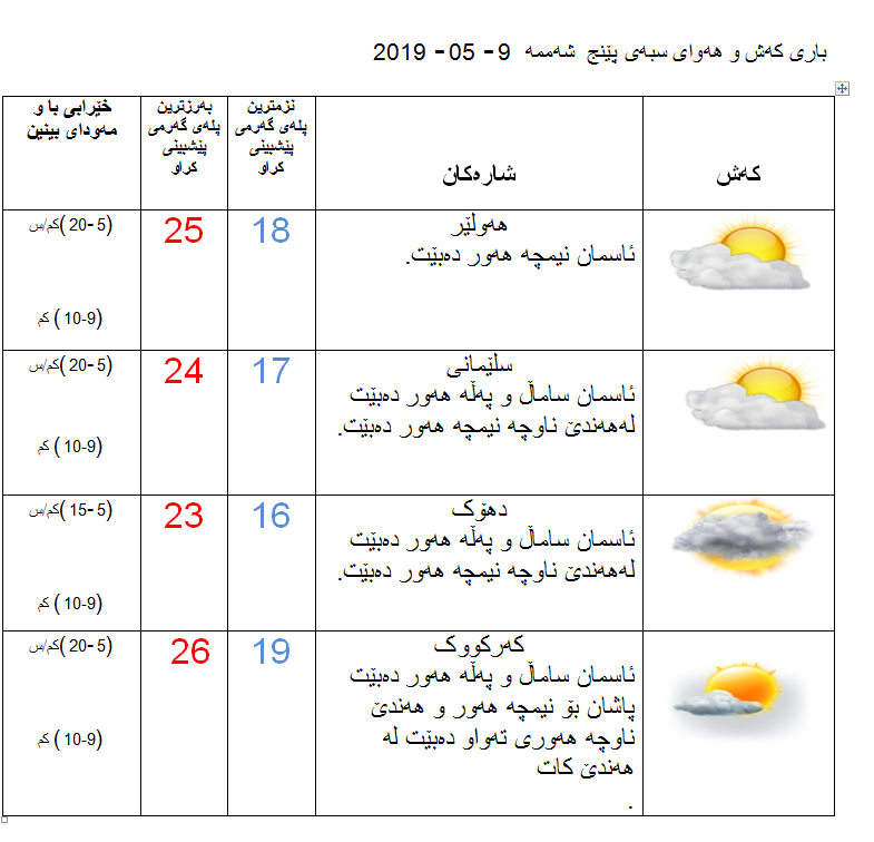 پێشبینیەكانی كەشناسی بۆ كەشوھەوای سبەی