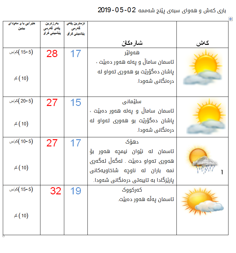 پێشبینییەكانی كەشناسی بۆ كەشوھەوای سبەی