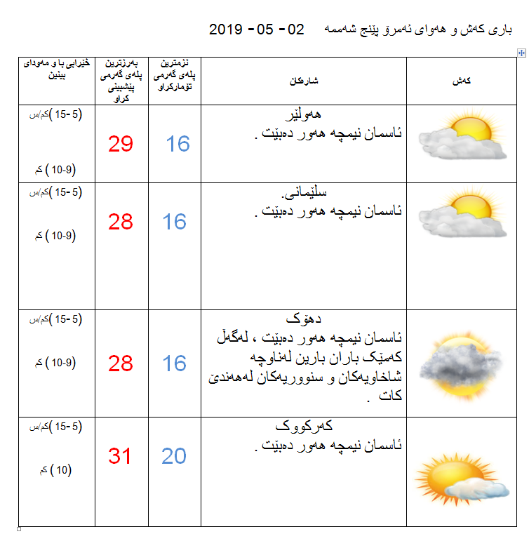 پێشبینیەكانی كەشناسی بۆ كەشوھەوای ئەمڕۆ