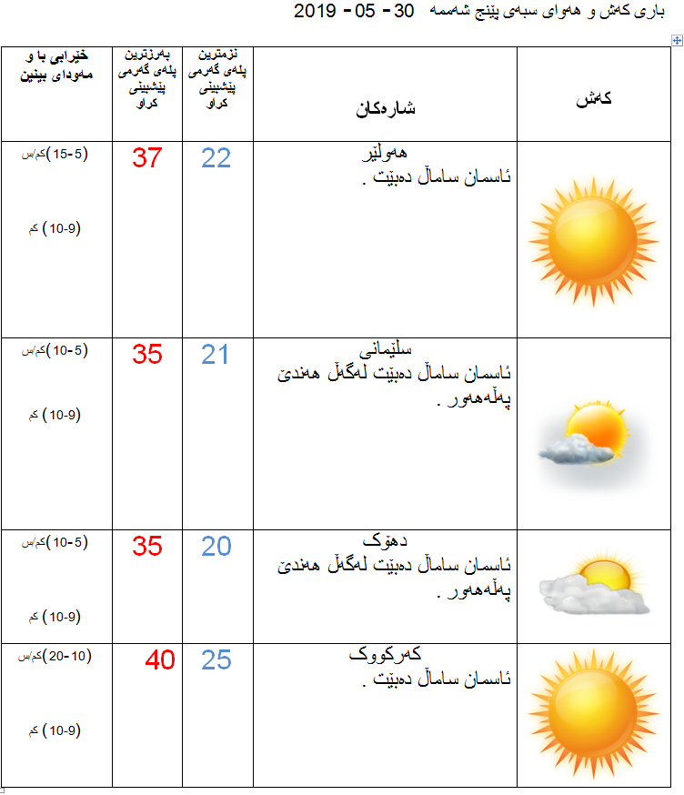 پێشبینیەكانی كەشناسی بۆ كەشوھەوای سبەی