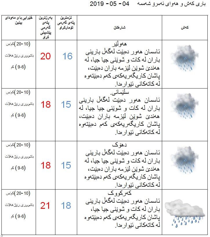 پێشبینیەكانی كەشناسی بۆ كەشوھەوای ئەمڕۆ