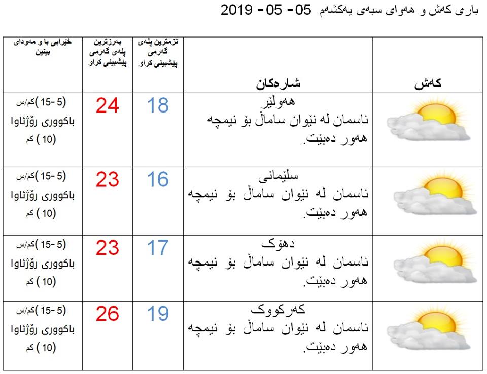 پێشبینیەكانی كەشناسی بۆ كەشوھەوای سبەی