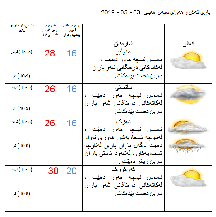 پێشبینییەكانی كەشناسی بۆ كەشوھەوای سبەی