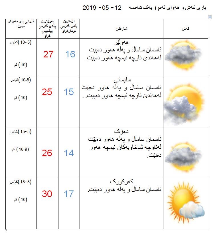 پێشبینیەكانی كەشناسی بۆ كەشوھەوای ئەمڕۆ