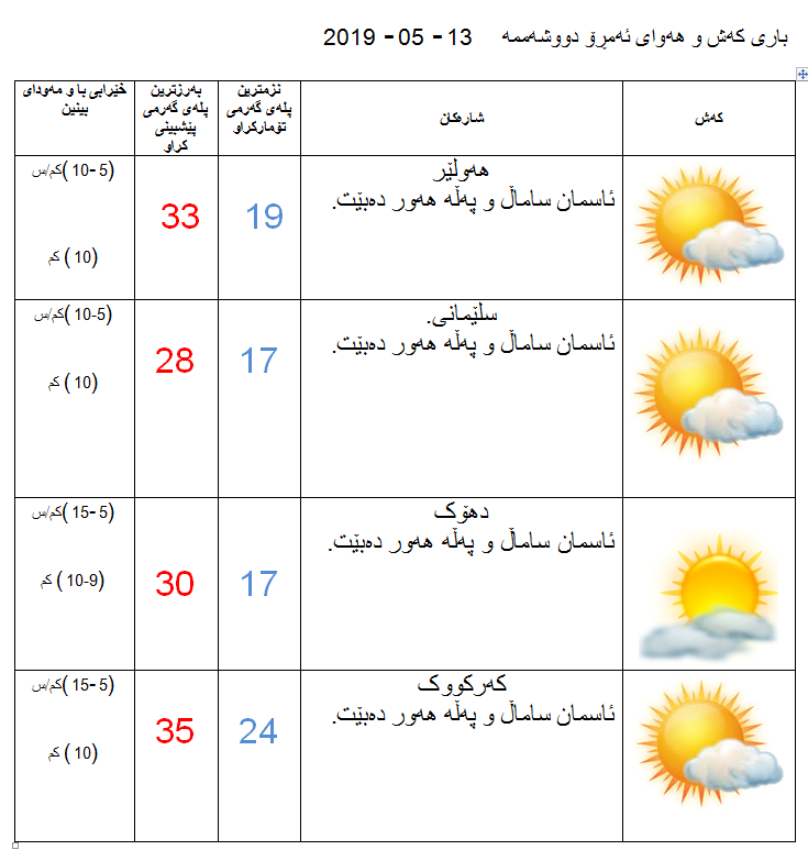 پێشبینیەكانی كەشناسی بۆ كەشوھەوای ئەمڕۆ
