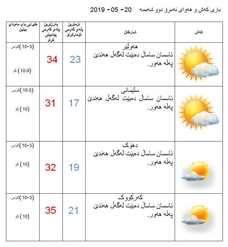 پێشبینیەكانی كەشناسی بۆ كەشوھەوای ئەمڕۆ