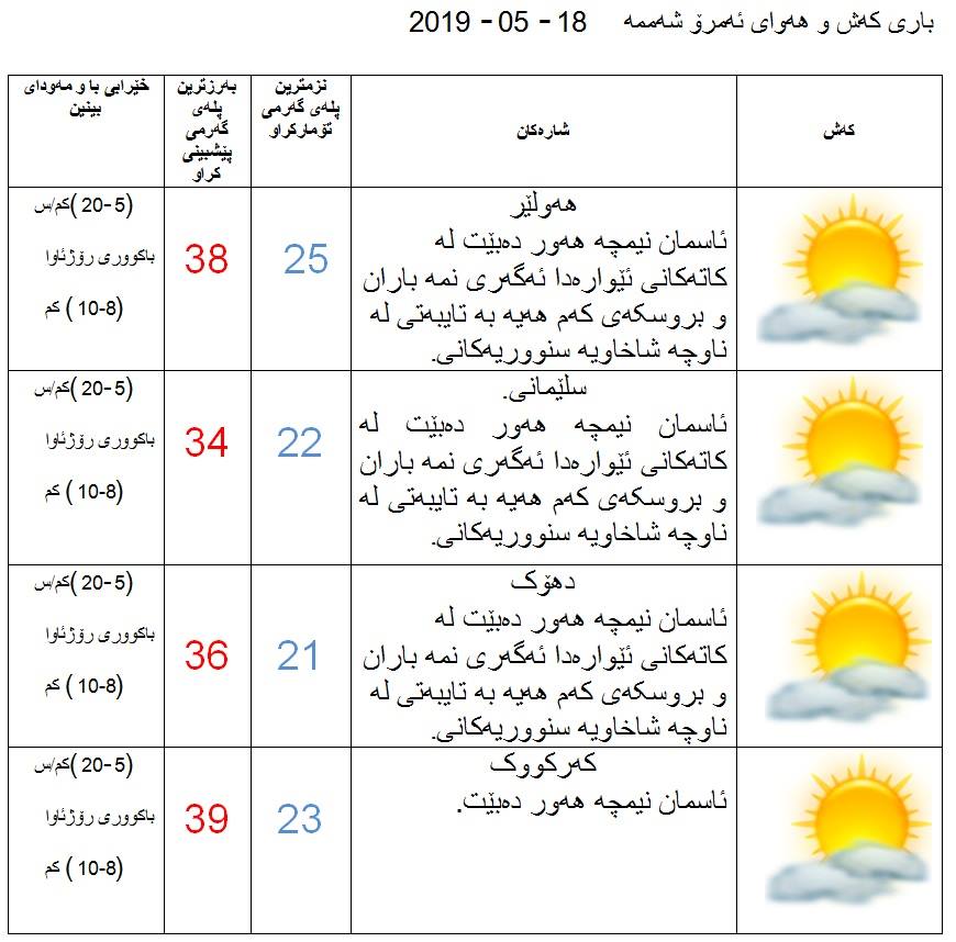 پێشبینیەكانی كەشناسی بۆ كەشوھەوای ئەمڕۆ