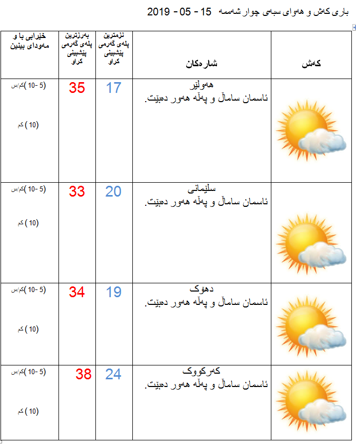پێشبینیەكانی كەشناسی بۆ كەشوھەوای سبەی