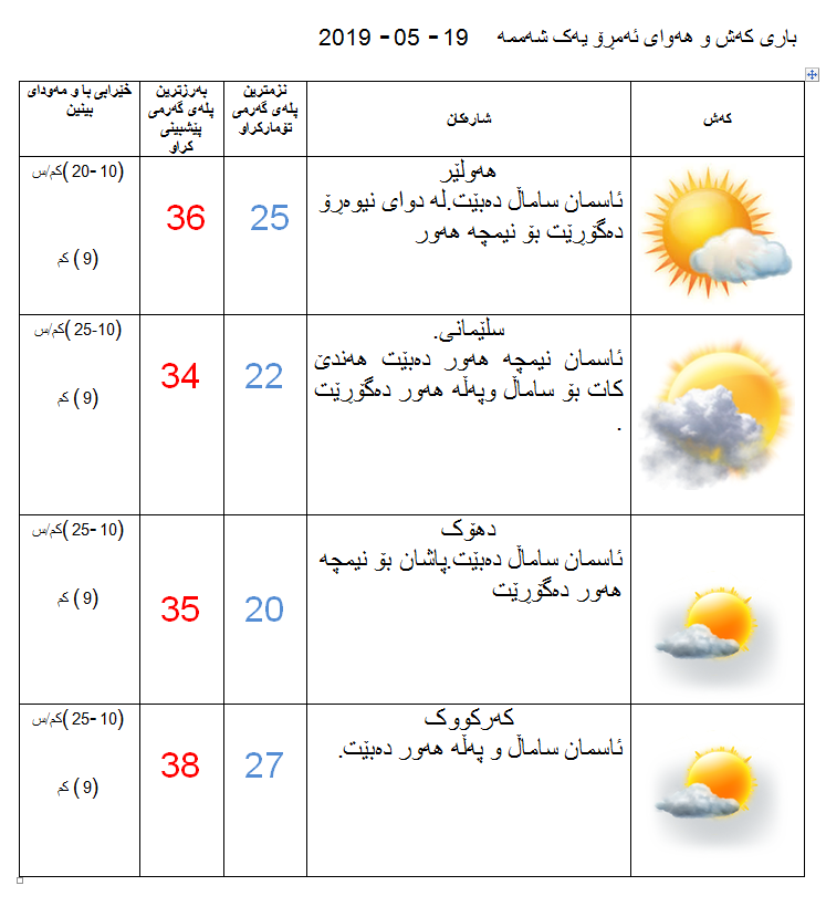 پێشبینیەكانی كەشناسی بۆ كەشوھەوای ئەمڕۆ