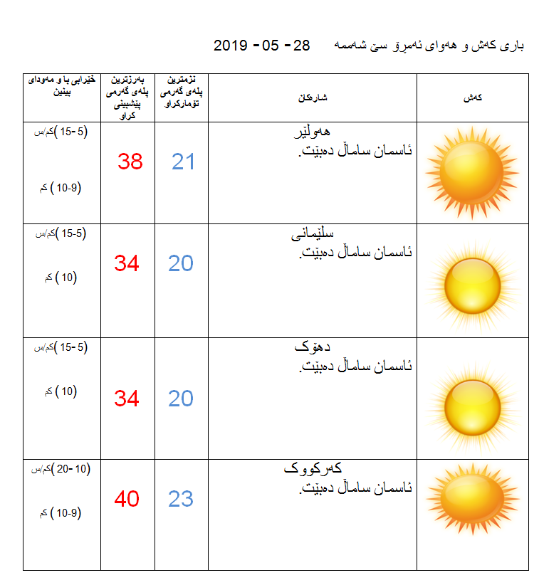 پێشبینیەكانی كەشناسی بۆ كەشوھەوای ئەمڕۆ