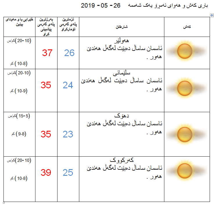 پێشبینیەكانی كەشناسی بۆ كەشوھەوای ئەمڕۆ