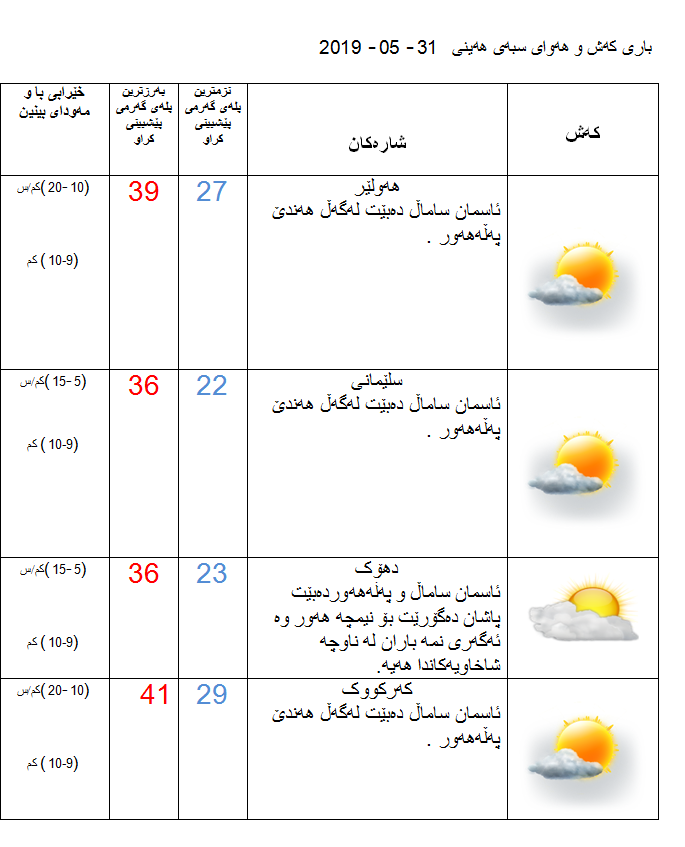 پێشبینیەكانی كەشناسی بۆ كەشوھەوای سبەی