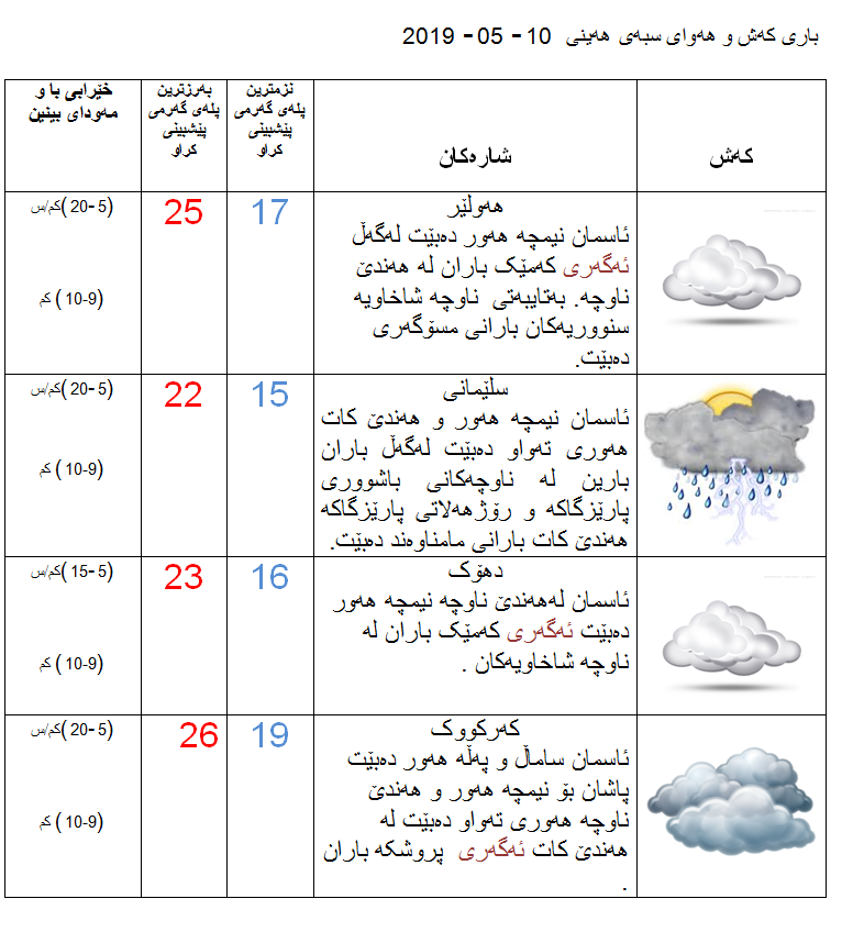پێشبینیەكانی كەشناسی بۆ كەشوھەوای سبەی