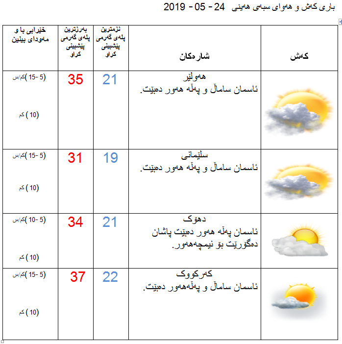 پێشبینیەكانی كەشناسی بۆ كەشوھەوای سبەی