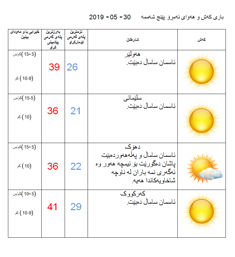 پێشبینیەكانی كەشناسی بۆ كەشوھەوای ئەمڕۆ