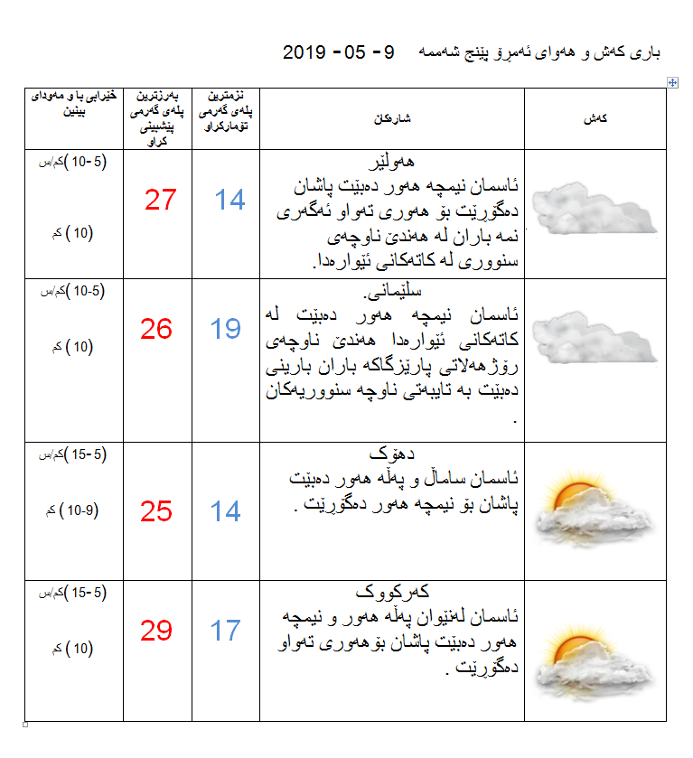 پێشبینیەكانی كەشناسی بۆ كەشوھەوای ئەمڕۆ