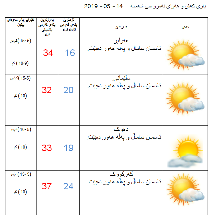 پێشبینیەكانی كەشناسی بۆ كەشوھەوای ئەمڕۆ