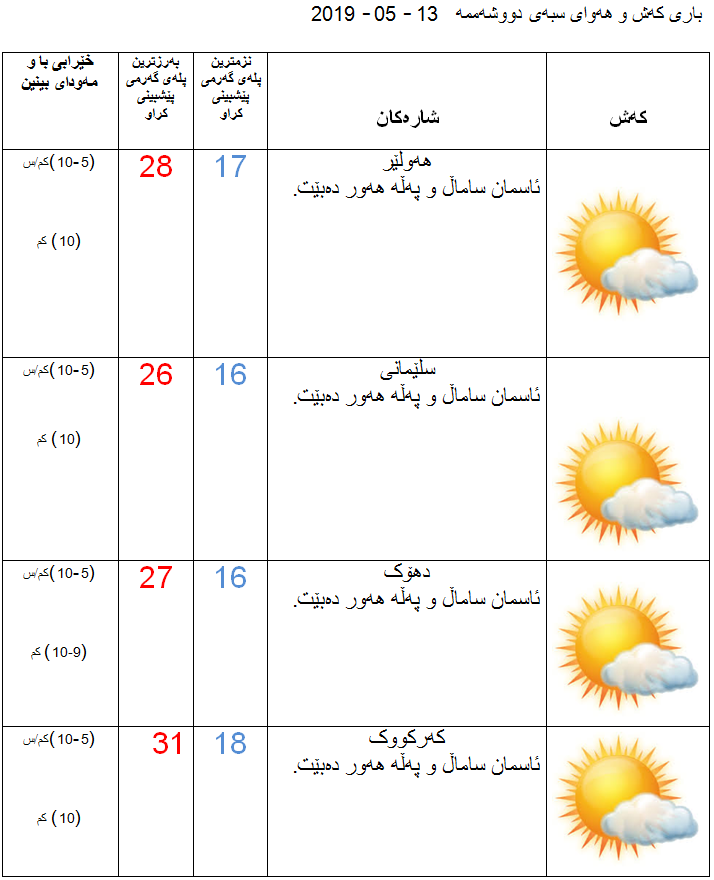 پێشبینیەكانی كەشناسی بۆ كەشوھەوای سبەی