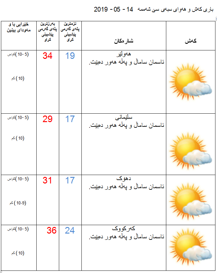 پێشبینیەكانی كەشناسی بۆ كەشوھەوای سبەی