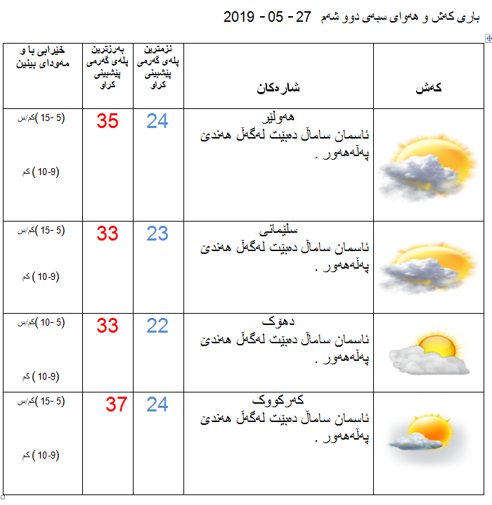 پێشبینیەكانی كەشناسی بۆ كەشوھەوای سبەی