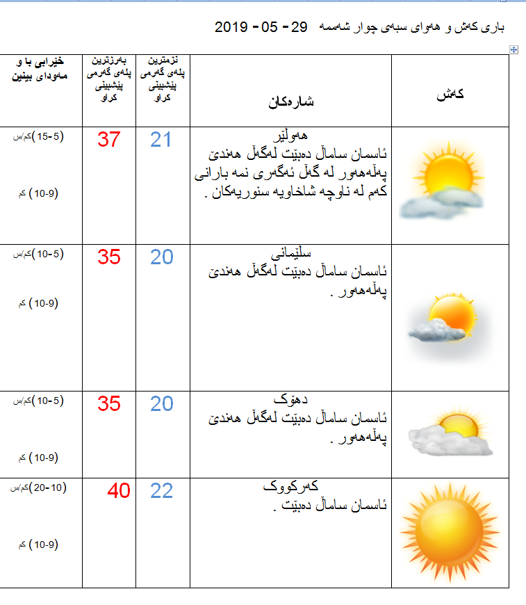 پێشبینیەكانی كەشناسی بۆ كەشوھەوای سبەی