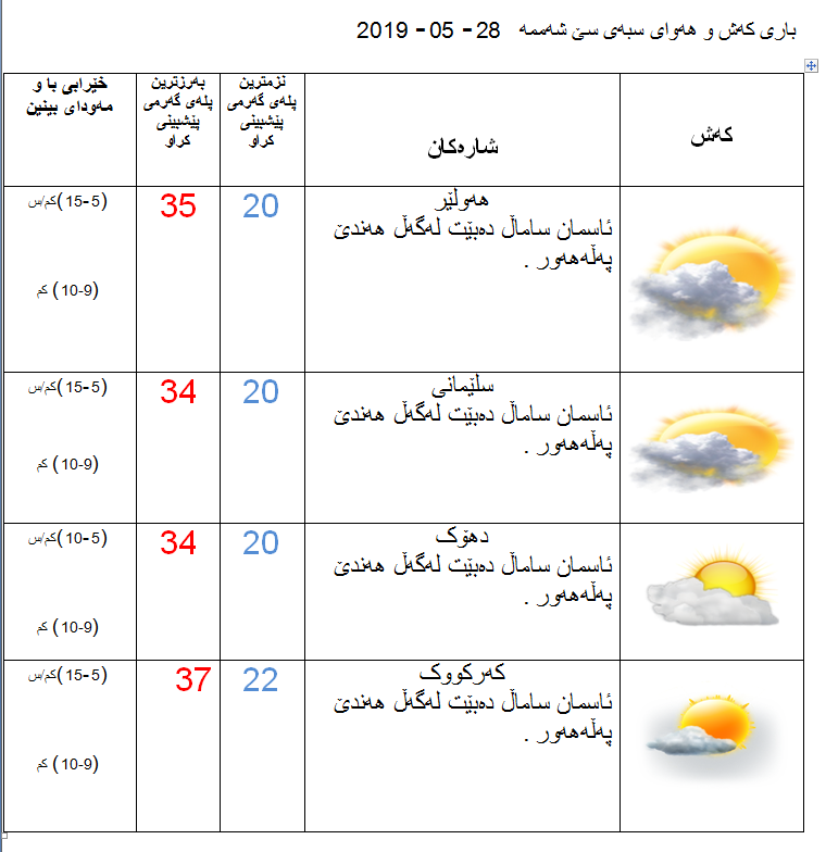 پێشبینیەكانی كەشناسی بۆ كەشوھەوای سبەی