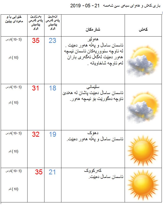 پێشبینیەكانی كەشناسی بۆ كەشوھەوای سبەی