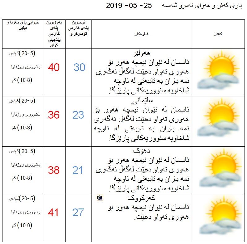 پێشبینیەكانی كەشناسی بۆ كەشوھەوای ئەمڕۆ
