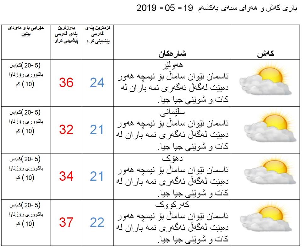 پێشبینیەكانی كەشناسی بۆ كەشوھەوای سبەی