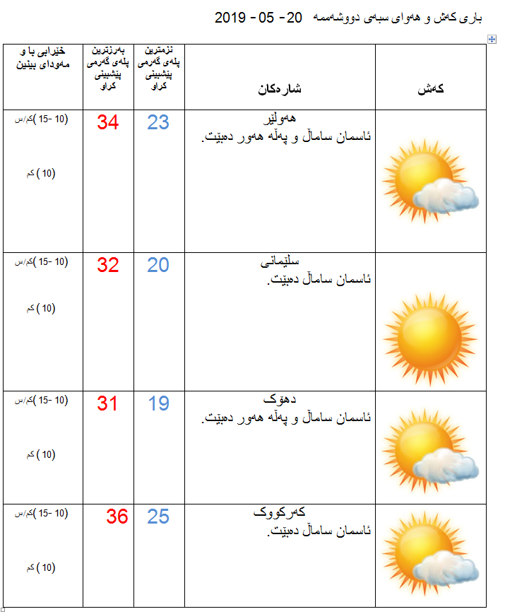 پێشبینیەكانی كەشناسی بۆ كەشوھەوای سبەی