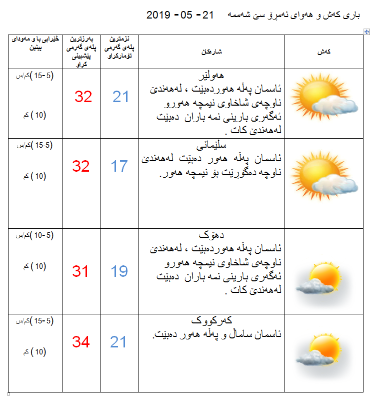 پێشبینیەكانی كەشناسی بۆ كەشوھەوای ئەمڕۆ