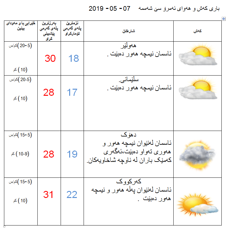 پێشبینیەكانی كەشناسی بۆ كەشوھەوای ئەمڕۆ