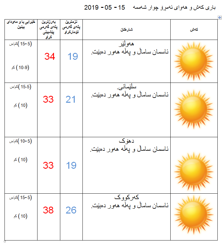 پێشبینیەكانی كەشناسی بۆ كەشوھەوای ئەمڕۆ