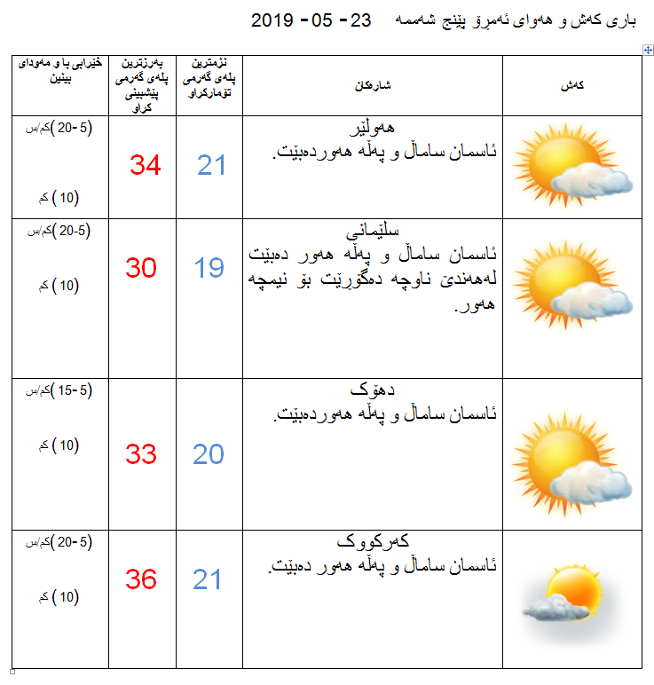 پێشبینیەكانی كەشناسی بۆ كەشوھەوای ئەمڕۆ