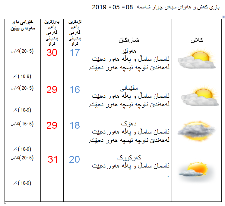 پێشبینیەكانی كەشناسی بۆ كەشوھەوای سبەی
