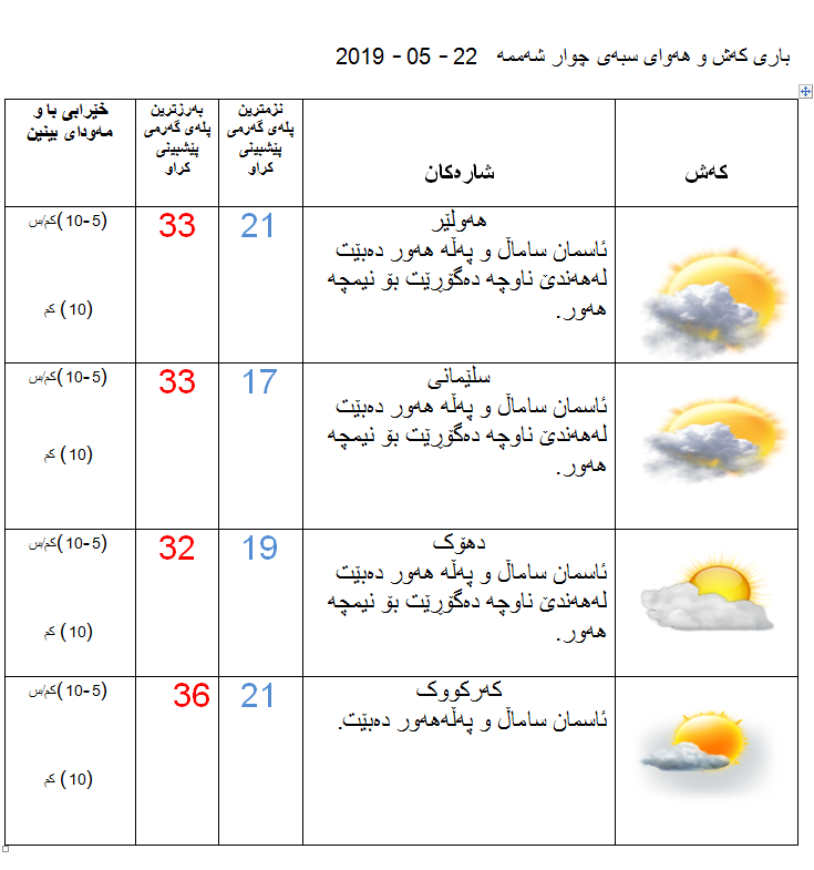 پێشبینیەكانی كەشناسی بۆ كەشوھەوای سبەی
