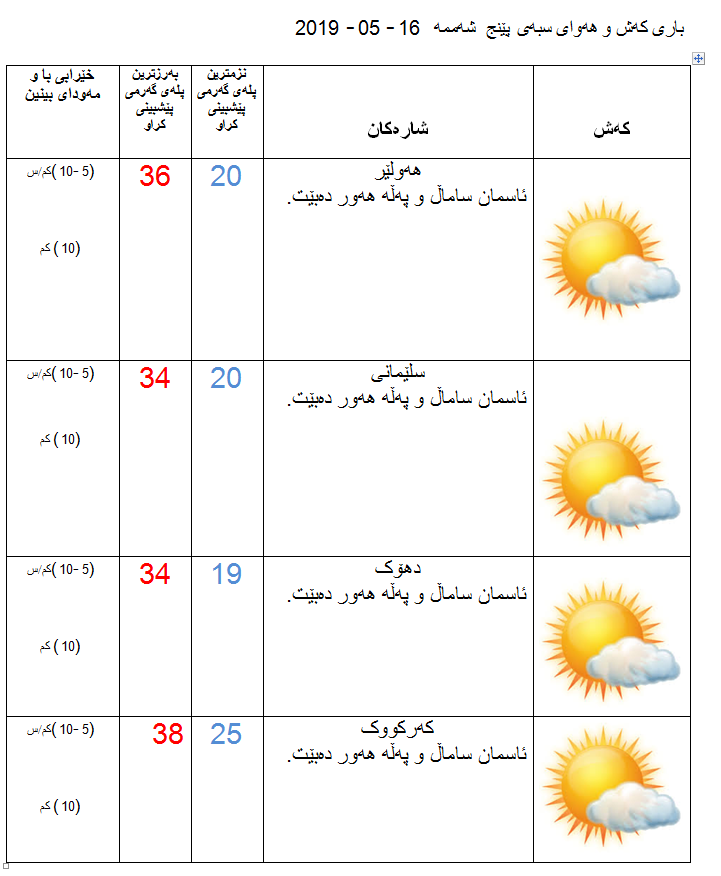 پێشبینیەكانی كەشناسی بۆ كەشوھەوای سبەی