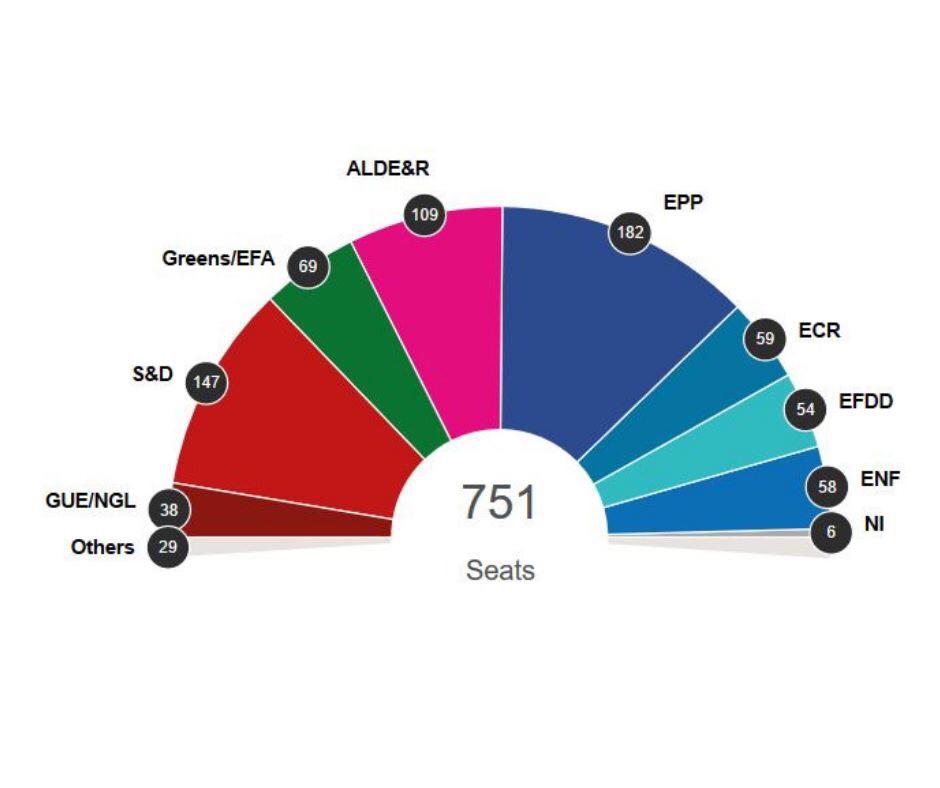 رێژه‌ی كورسی پارت و لایه‌نه‌كانی ئه‌وروپا له‌ په‌رله‌مانی ئه‌وروپی