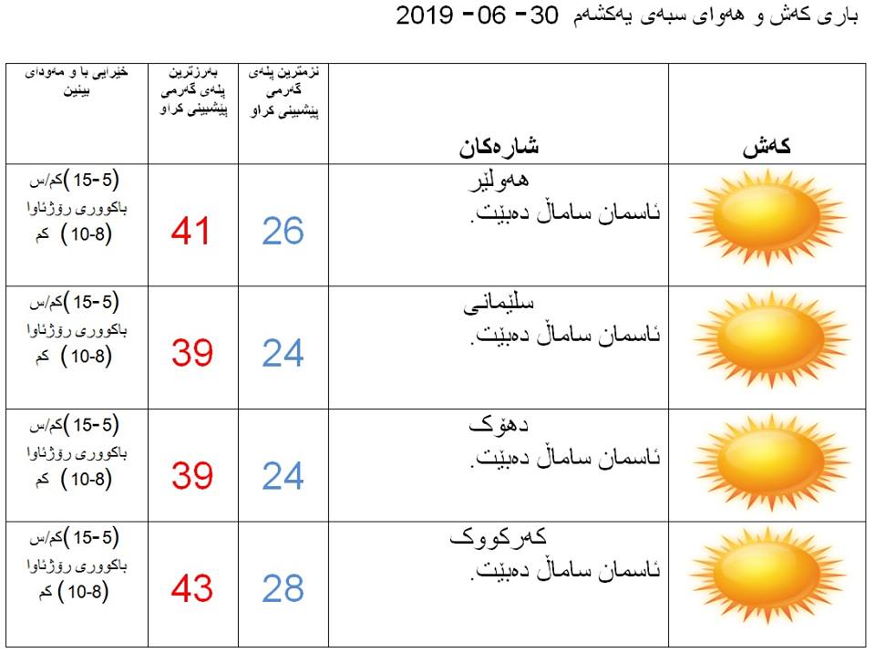 پێشبینیەكانی كەشناسی بۆ كەشوھەوای سبەی