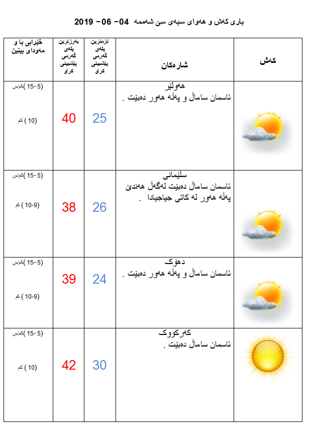 پێشبینیەكانی كەشناسی بۆ كەشوھەوای سبەی