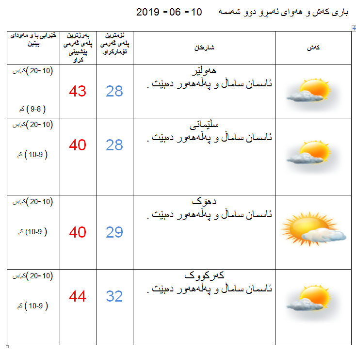 پێشبینیەكان كەشناسی بۆ كەشوھەوای ئەمڕۆ