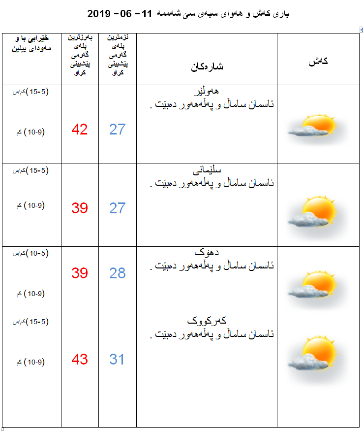پێشبینیەكان كەشناسی بۆ كەشوھەوای سبەی