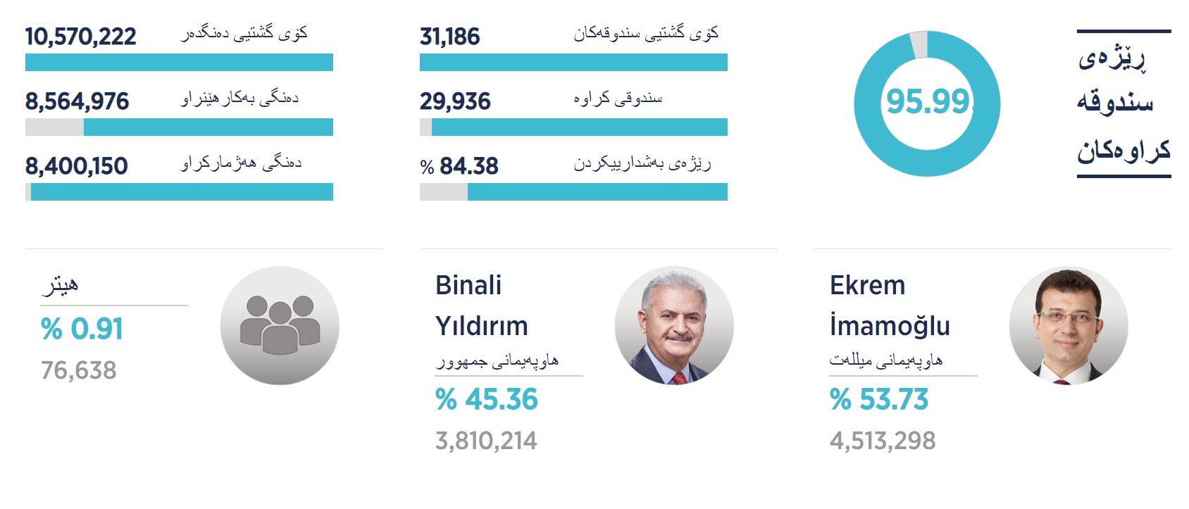Ji encma 96% dengan Îmamoglu li pêşîyê ye