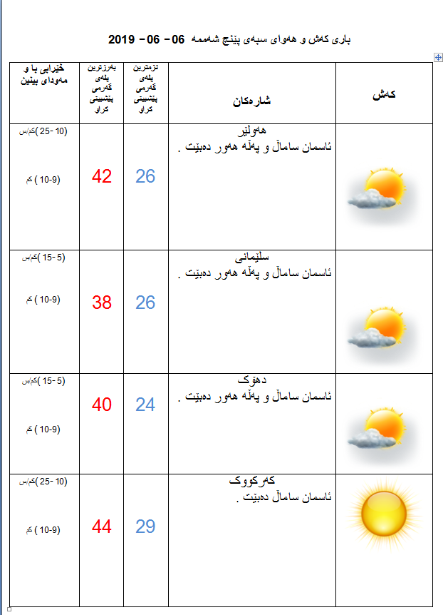 پێشبینیەكانی كەشناسی بۆ كەشوھەوای سبەی
